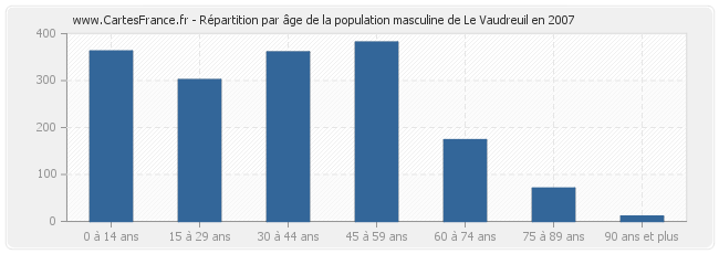 Répartition par âge de la population masculine de Le Vaudreuil en 2007